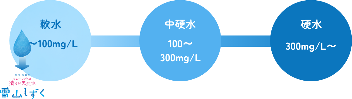 水の硬度の目安。軟水は100mg/L以下、中硬水は100〜300mg/L、硬水は300mg/L以上。雪山しずくは軟水です。