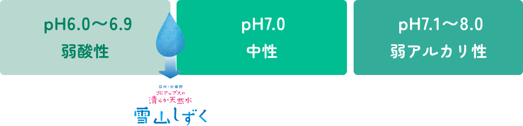 pHの目安。pH6.0〜6.9は弱酸性、pH7.0は中性、pH7.1〜8.0は弱アルカリ性。雪山しずくはpH7.0の中性です。