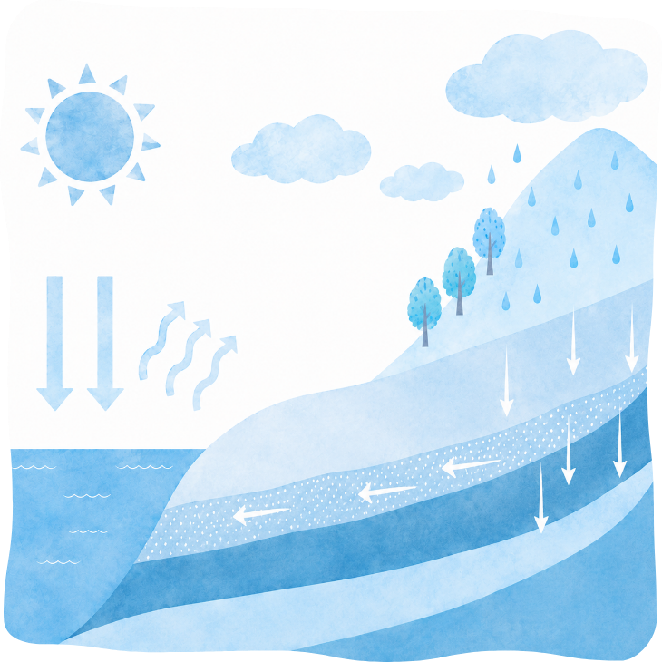 雨や雪が地下水になるまでを表した水循環図
